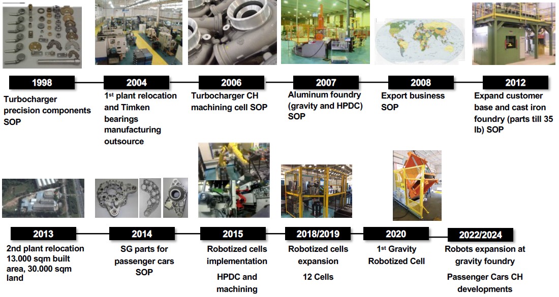 Proturbo Historical Evolution Timeline